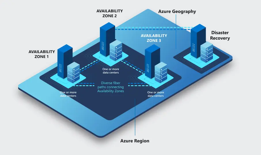 Azure High Availability System Picture