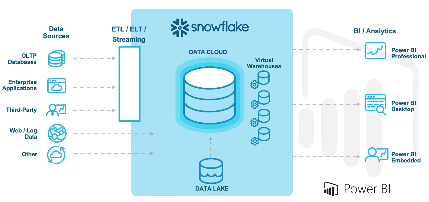 Snowflake Database Environment